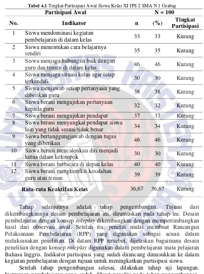 Tabel 4.1 Tingkat Partisipasi Awal Siswa Kelas XI IPS 2 SMA N 1 Grabag 