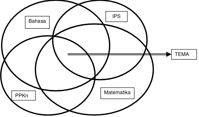 Gambar 6. Model Terpadu (integrated) 