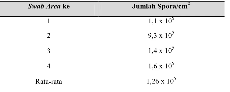 Tabel 4.3. Viabilitas Spora pada Daun Waru 