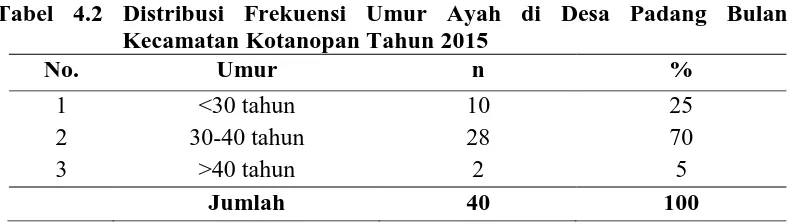 Tabel 4.2 Distribusi Frekuensi Umur Ayah di Desa Padang Bulan Kecamatan Kotanopan Tahun 2015 