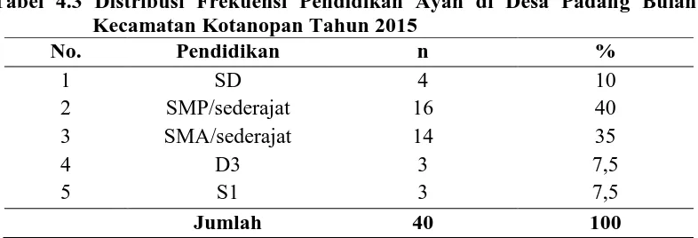 Tabel 4.3 Distribusi Frekuensi Pendidikan Ayah di Desa Padang Bulan Kecamatan Kotanopan Tahun 2015 