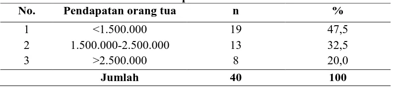 Tabel 4.5 Distribusi Frekuensi Pendapatan Orang Tua Balita di Desa Padang Bulan Kecamatan Kotanopan Tahun 2015 