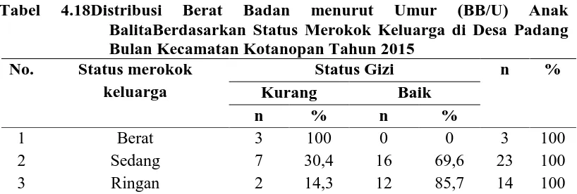 Tabel 4.18Distribusi BalitaBerdasarkan Status Merokok Keluarga di Desa Padang 