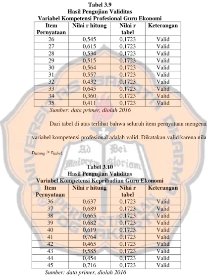 Tabel 3.9 Hasil Pengujian Validitas 