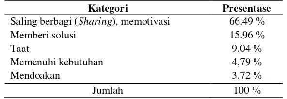 Tabel 1. Gambaran perilaku membahagiakan orang lain pada masyarakat Jawa 