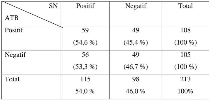 Tabel 5.2. Crosstabs Attitude Toward The Behavior dengan Perceived