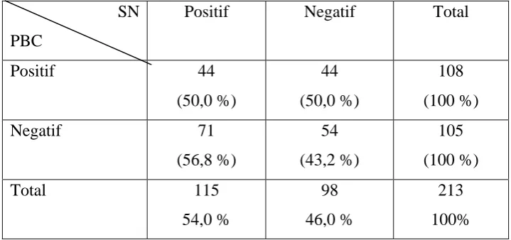 Tabel 5.3. Crosstabs Subjective Norms dengan Perceived Behavioral Control