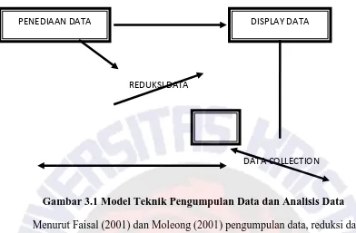 Gambar 3.1 Model Teknik Pengumpulan Data dan Analisis Data 