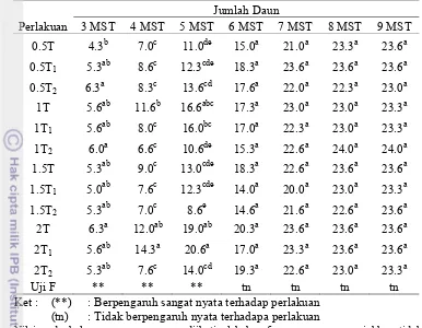 Tabel 3. Pengaruh perlakuan terhadap jumlah daun 