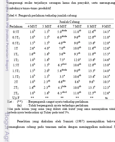 Tabel 4. Pengaruh perlakuan terhadap jumlah cabang 