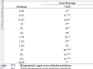Tabel 5. Pengaruh perlakuan terhadap umur berbunga 