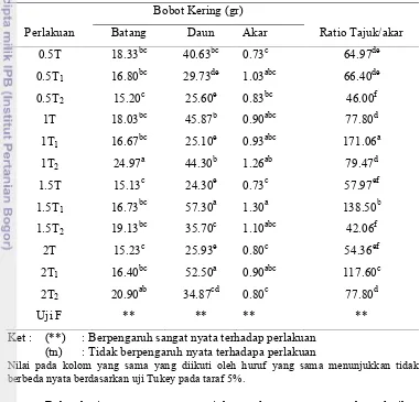 Tabel 8. Pengaruh perlakuan terhadap bobot kering batang, daun, bobot kering 