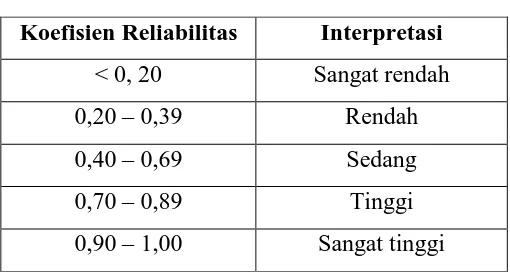 Tabel 3.2 Klasifikasi Koefisien Reliabitas 