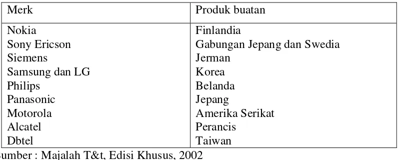 Tabel 1.1 Tabel merk ponsel dan negara produsennya 