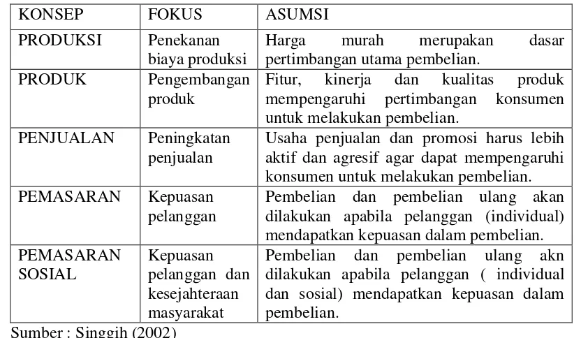 Tabel 2.1 Perkembangan Konsep-Konsep Pemasaran 