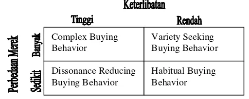 Gambar 2.3 Tipe-Tipe Perilaku Konsumen 