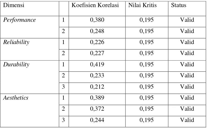 Tabel 4.2. Hasil Uji Validitas Variabel Kinerja (a = 0,05) 