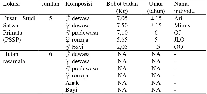 Tabel 10. Ukuran dan komposisi kelompok Owa Jawa di PSSP dan Hutan rasamala 