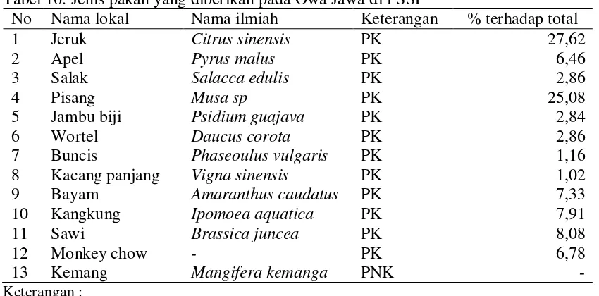 Tabel 16. Jenis pakan yang diberikan pada Owa Jawa di PSSP 