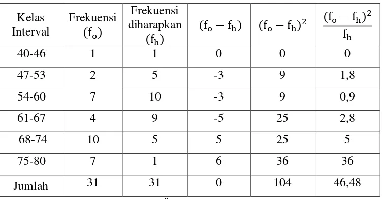 Tabel penolong pengujian normalitas data pretest kelas eksperimen 
