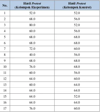 Tabel 21.  Hasil pretest kelompok eksperimen dan kontrol 