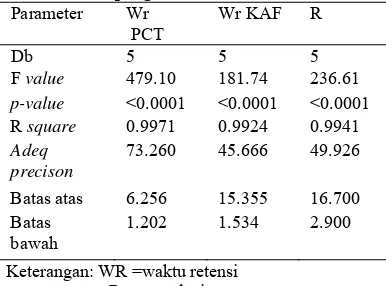 Tabel 5  Hasil pengolahan data Anova Parameter Wr Wr KAF 