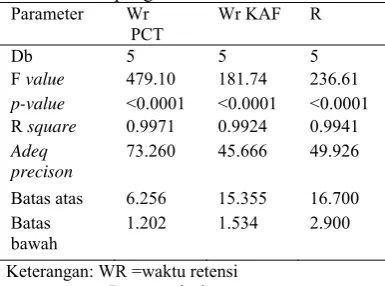 Tabel 5  Hasil pengolahan data Anova Parameter Wr Wr KAF 