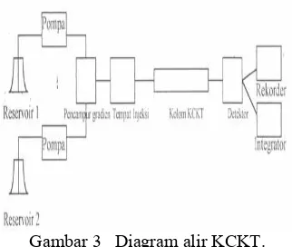 Gambar 3   Diagram alir KCKT. 