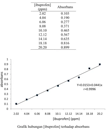 Grafik hubungan [ibuprofen] terhadap absorbans 