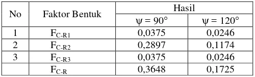 Tabel 4.6. Hasil perhitungan faktor bentuk (FC-R) total 