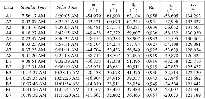 Tabel 4.9. Hasil perhitungan pengaruh gerak semu harian matahari  