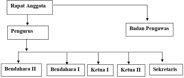 Gambar 1.1 Struktur Organisasi KPRI “Makarti” Purwantoro