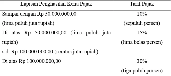 Tabel 2.4Tarif Lapisan Penghasilan Kena Pajak