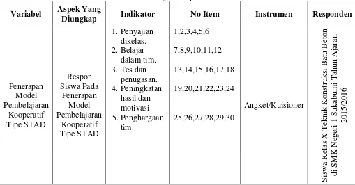 Tabel 3.3 Kisi-Kisi Instrumen Penelitian Lembar Angket Penerapan Model Pembelajaran Tipe STAD 