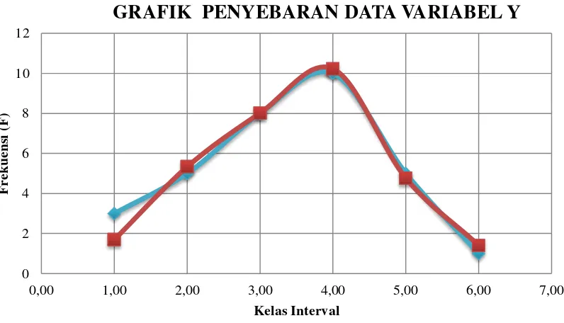 GRAFIK  PENYEBARAN DATA VARIABEL Y