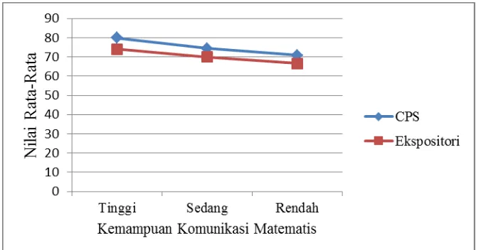 Gambar 6. Profil Efek Variabel Strategi Pembelajaran danKemampuan Komunikasi  Matematis 