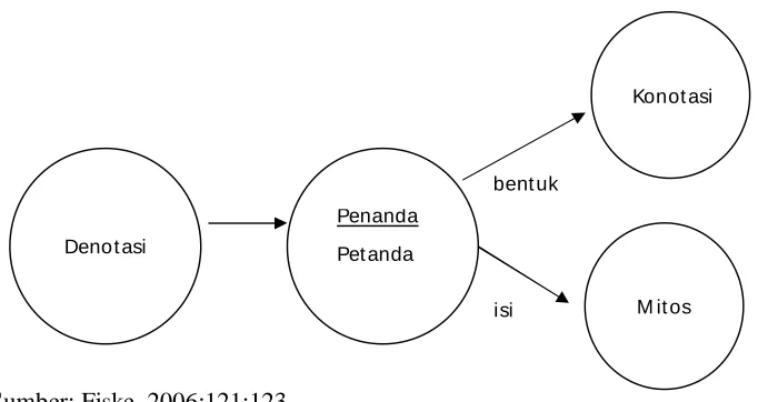 Gambar 2.2 Dua Tatanan Petandaan Barthes 