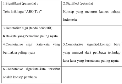Gambar 4.2 Peta Roland Barthes 