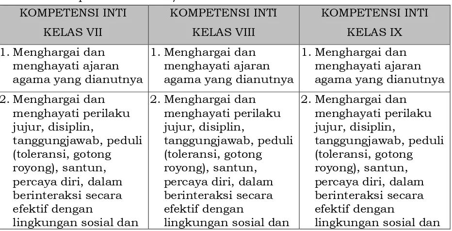 Tabel 1: Kompetensi Inti SMP/MTs 