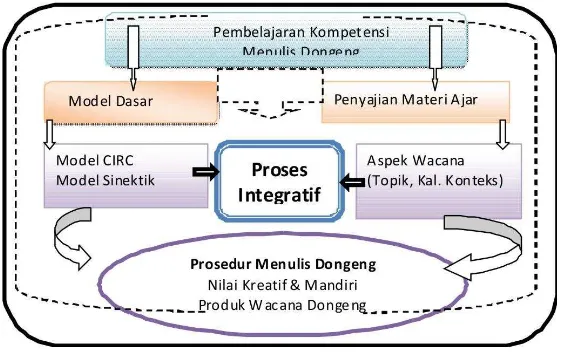 Gambar 1. Karakteristik Model Integratif Berbasis Aspek Wacana 