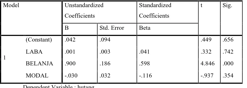 Tabel 3 Hasil Regresi