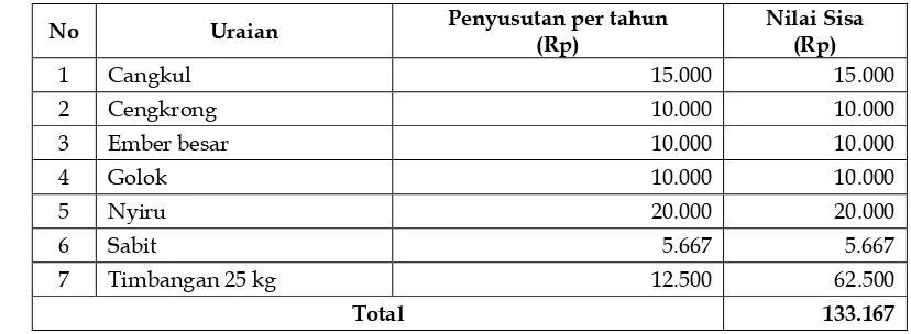 Tabel 10. Nilai Sisa Aset Usaha Rosela Wahana Farm di Akhir Tahun Proyek. 