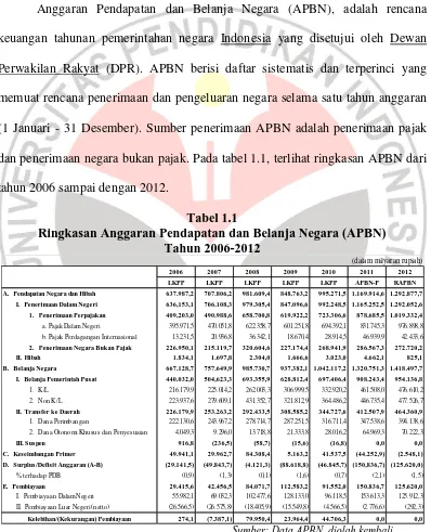 Tabel 1.1 Ringkasan Anggaran Pendapatan dan Belanja Negara (APBN) 