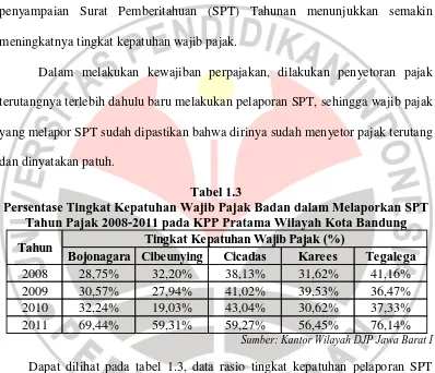 Tabel 1.3 Persentase Tingkat Kepatuhan Wajib Pajak Badan dalam Melaporkan SPT 