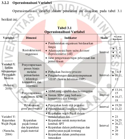 Tabel 3.1 Operasionalisasi Variabel 