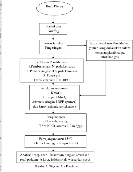 Gambar 3. Diagram Alir Penelitian 