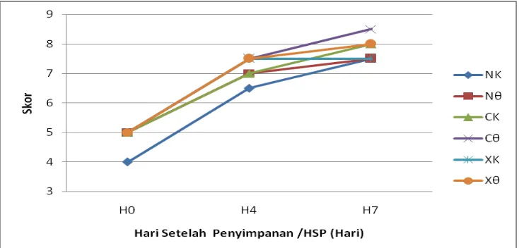 Gambar 4. Grafik Perubahan Indeks Skala Warna Kulit Pisang Cavendish Selama Pemajangan 