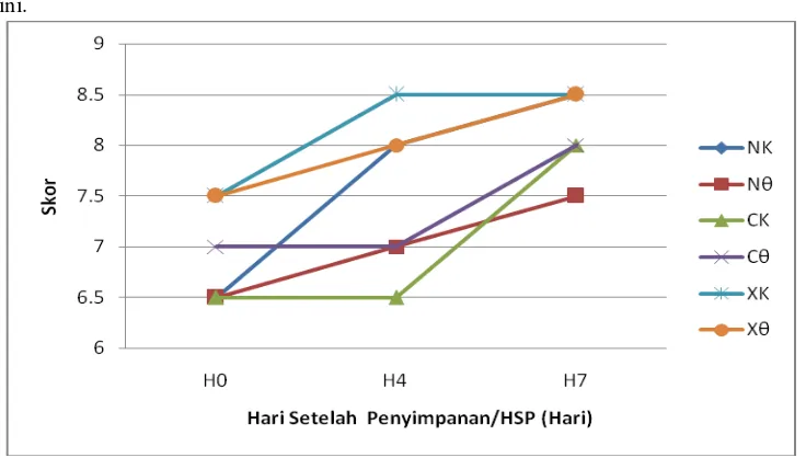 Gambar 5. Grafik Perubahan Indeks Skala Warna Kulit Pisang Cavendish Selama Pemajangan 