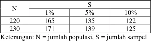 Tabel 2. Penentuan jumlah sampel dari populasi tertentu dengan taraf kesalahan 1%, 5%, dan 10% 