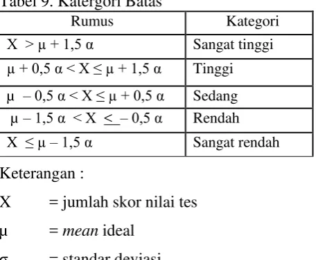 Tabel 9. Katergori Batas 